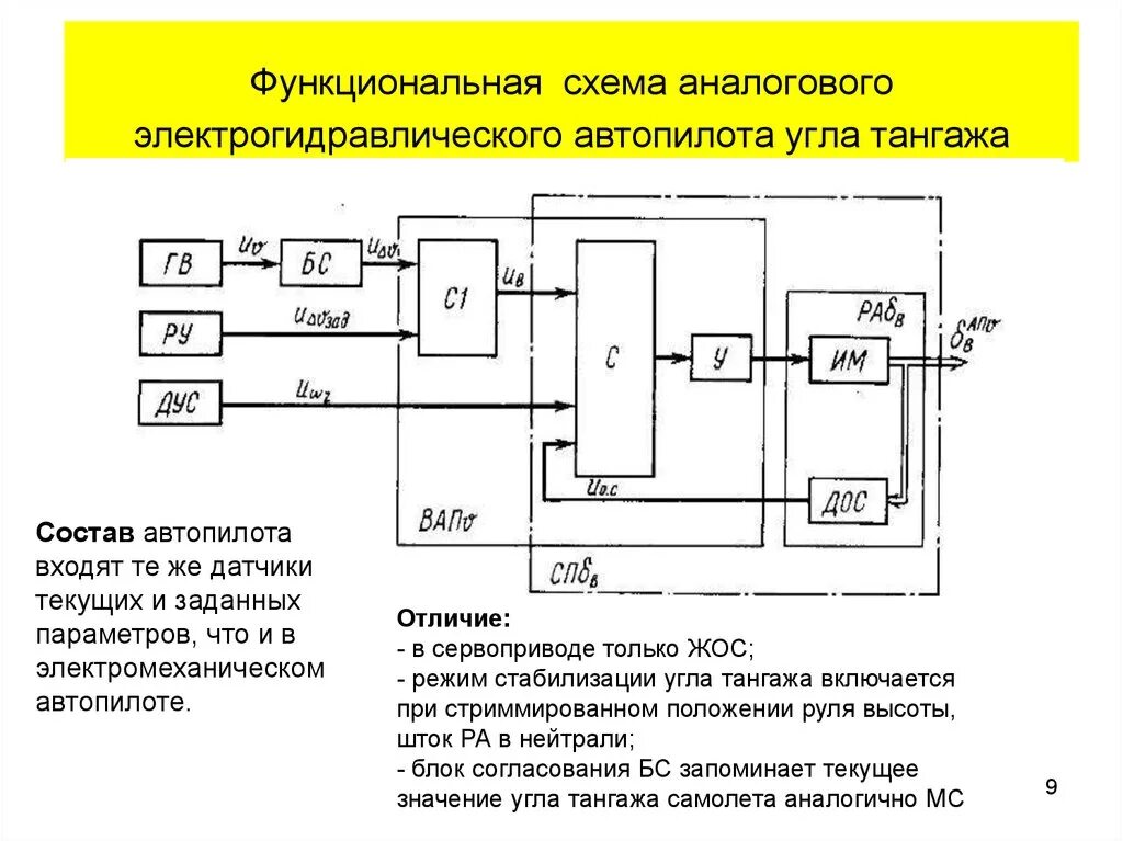 Функциональная схема представляет. Структурная схема канала управления углом тангажа. система стабилизации схема. структурная схема автопилота. схема системы автопилота автомобиля.