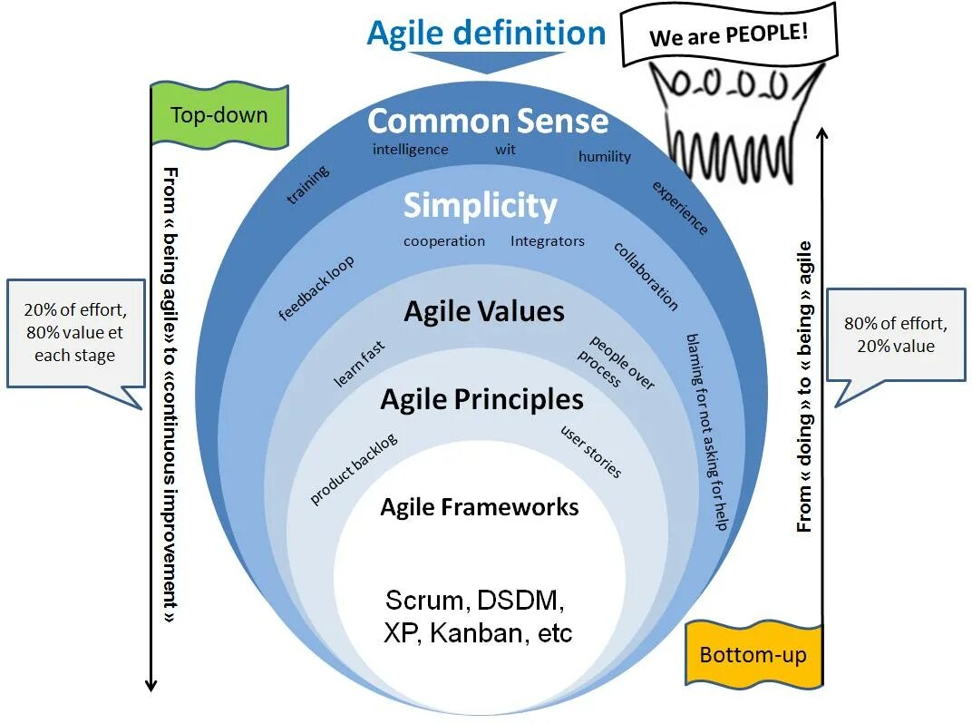 Agile какие методологии. Agile методология. Гибкая методология разработки. Agile разработка. Концепция Agile.