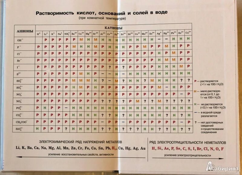 Таблица растворимости габриелян 9 класс. Таблица растворимости Габриелян. Таблица растворимости учебник Габриелян. Форзац учебника по химии. Таблица растворимости по химии габ.