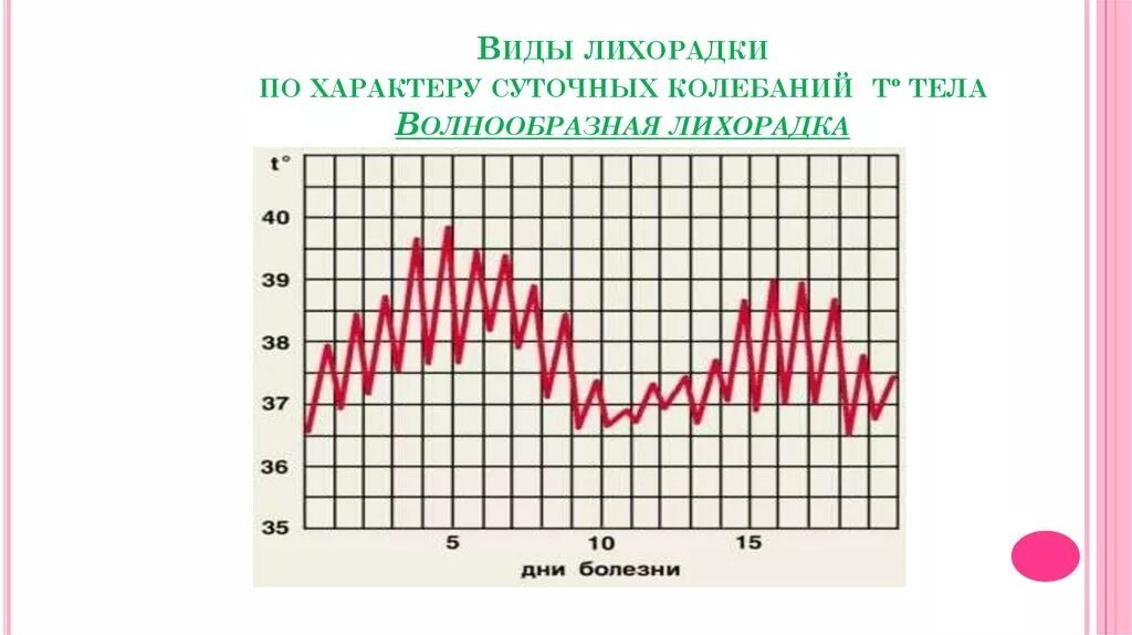 Температурная кривая неправильная лихорадка. Характеры лихорадки. Характеристика лихорадки. Характеры лихорадки. Характеры лихорадки.
