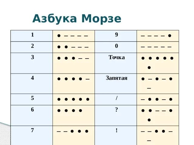 Азбука Морзе 3 тире 2 точки. Точка в азбуке Морзе. Точка точка тире Азбука Морзе. Азбука Морзе запятая. Азбука морзе пунктуация