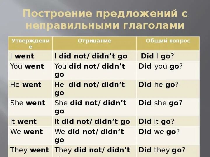 Паст симпл тенс в английском. Предложения рast simple с неправильными глаголами. Past simple отрицание и вопрос. Go went неправильные глаголы. Предложегия с правильными глаголвми.