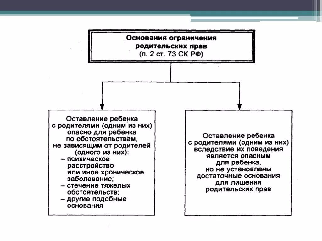 Органы лишающие родительских прав. Порядок лишения родительских прав схема. Основания для ограничения и лишения родительских прав. Лишение родительских прав схема. Ответственность родителей лишение и ограничение родительских прав.