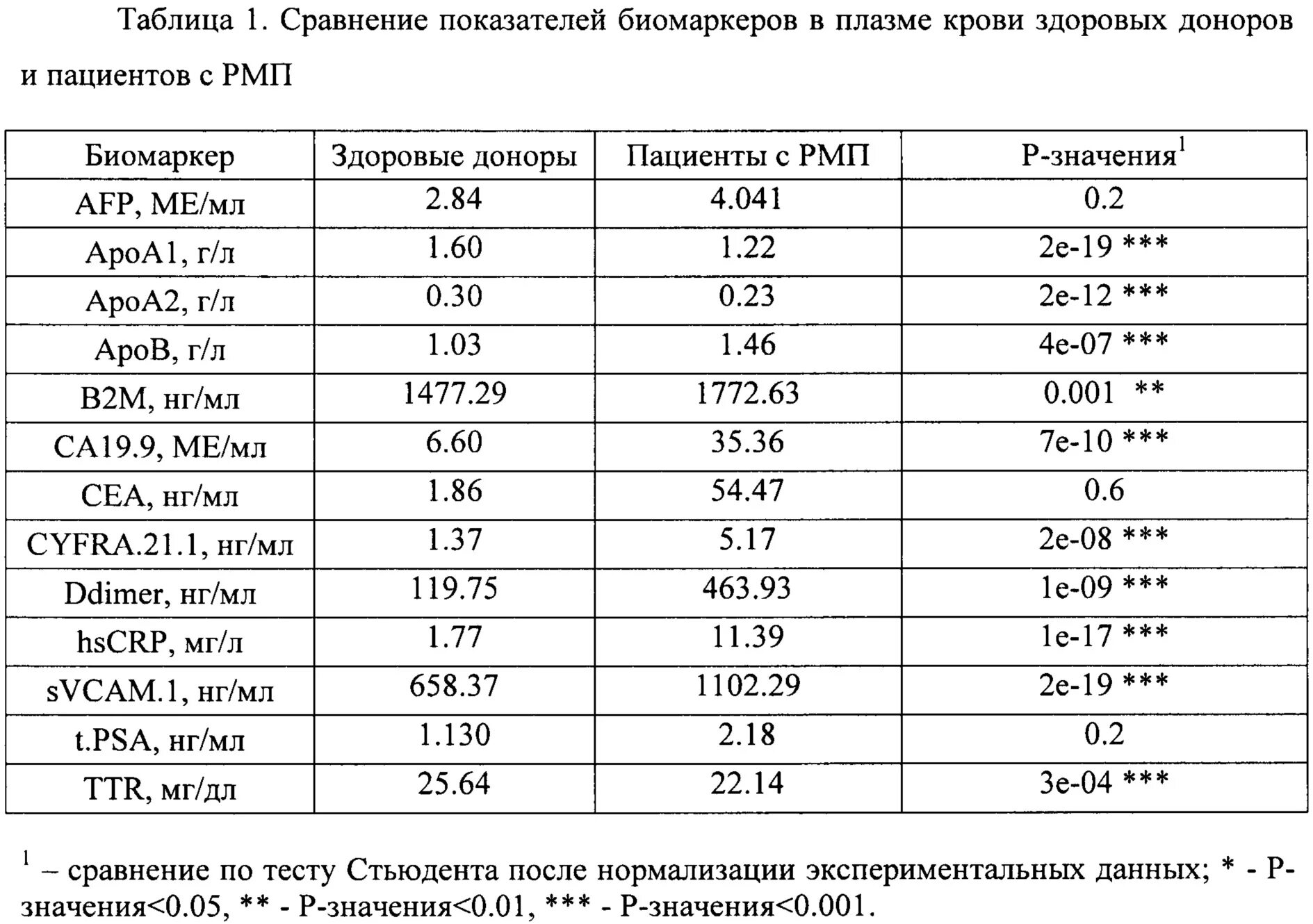 РМП анализ. РМП анализ крови что это. Анализ РМП расшифровка. Кровь на РМП расшифровка.