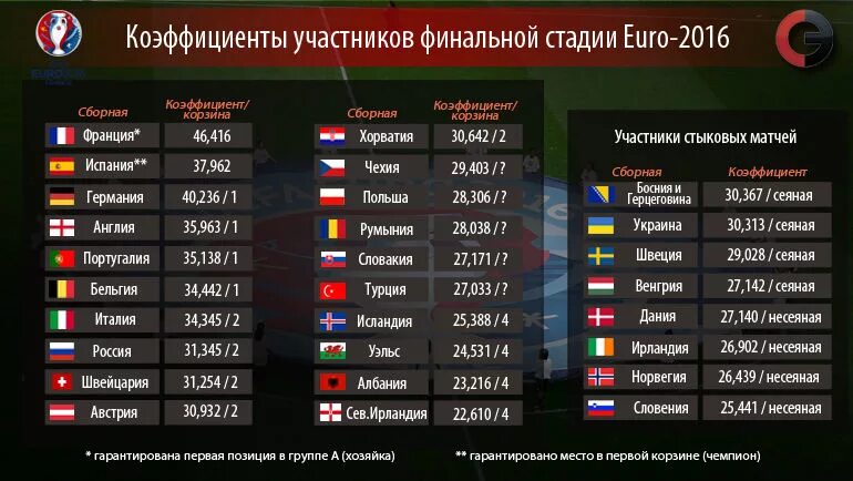 Германия сколько раз чемпионы. Список чемпионов Европы по футболу. Коэффициенты на матч. Какие страны участвуют в чемпионате Европы.