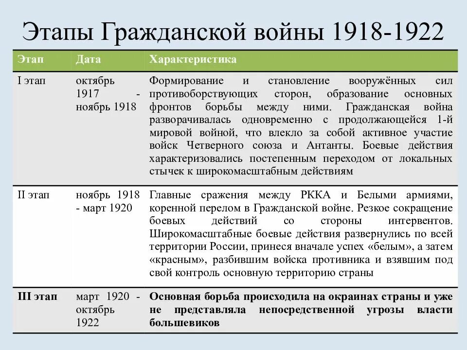 Выделите основные этапы войны. Этапы гражданской войны 1917-1922 кратко. Основные события гражданской войны 1918-1922. Этапы гражданской войны 1918-1920 таблица. Итоги первого этапа гражданской войны 1917-1918.