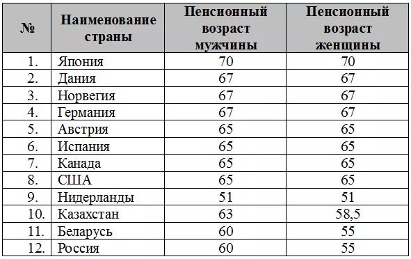 Пенсионный Возраст в США для мужчин. Пенсионный Возраст в Германии для женщин и мужчин. Пенсионный Возраст для женщин и мужчин. Пенсионный Возраст для женщин в Японии.