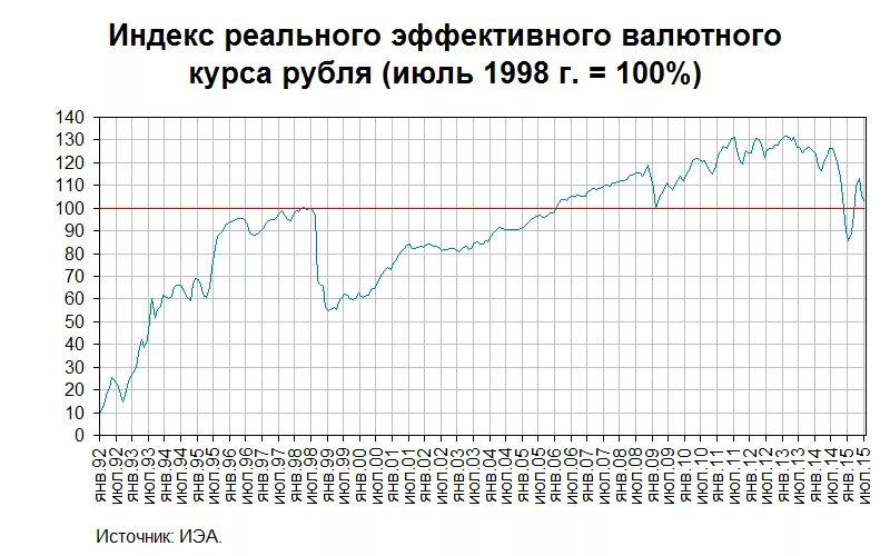 Курс рубля в 2001 году