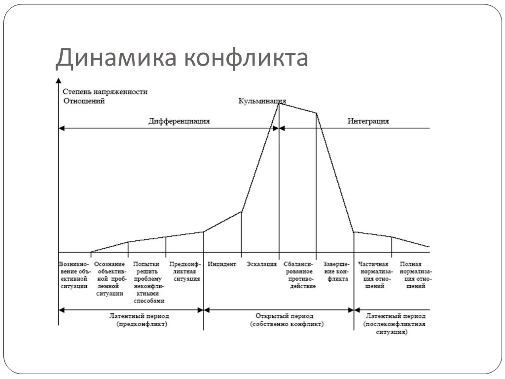 Динамика конфликта этапы. Динамика развития конфликта стадии. Динамика конфликта: назовите основные стадии развития конфликта. Динамика и основные этапы развития социального конфликта. Динамика конфликтной ситуации схема.