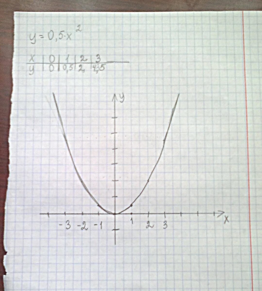 Y x2 2x 5 график функции. Функция y 0 5x 2. Парабола y 5x2. Функции параболы x2+2x. 0 5x 0 2y 1 8