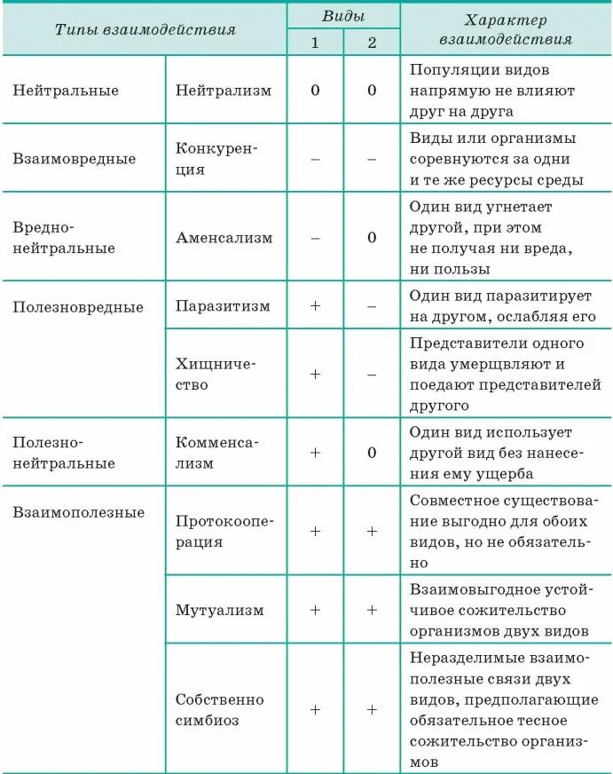 Положительные стороны симбиоза. Типы биологических взаимоотношений таблица. Таблица 9 - типы биотических взаимодействий. Виды биотических взаимоотношений таблица. Таблица типы взаимоотношений организмов экология.