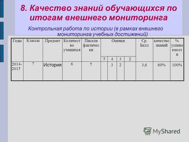 Впр в качестве промежуточной аттестации. Показатели качества знаний обучающихся. Анализ результатов мониторинга. Мониторинг учебных достижений учащихся начальной школы. Мониторинг по предмету истории.