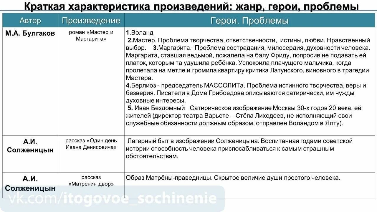 Характеристика рассказа. Проблема в литературе это. Автор произведение герои проблемы таблица.