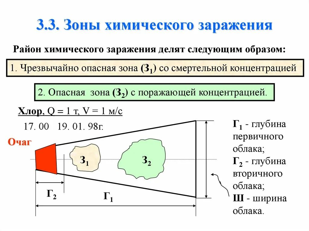 Зоны поражения химического оружия. Зона химического заражения схема. Зоны химического поражения 3 зоны. Классификация зон химического заражения. Зона химического заражения это 3 на 3.