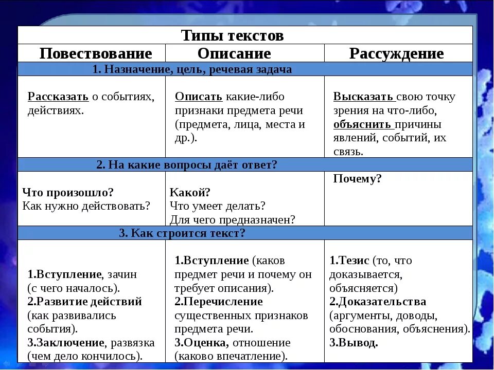 Что такое тип речи в русском. Особенности описания как типа текста. Тип текста описание признаки. Типы текста повествование описание рассуждение. Виды текстов повествование описание рассуждение.