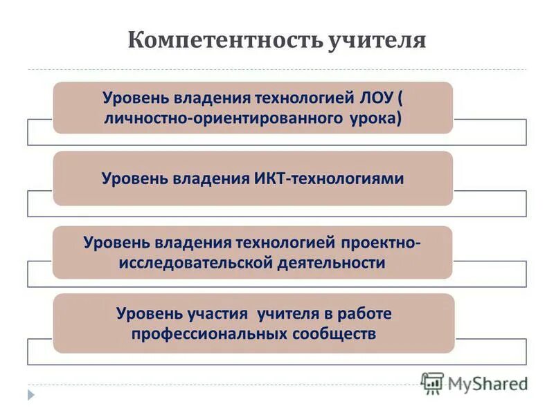 Развитие программного обеспечения. Уровень участия в профессиональных. Уровень участия в профессиональных. Уровень участия. Уровень участия в профессиональных.