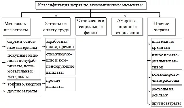 5 экономических элементов