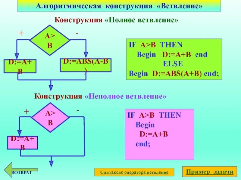 Алгоритмы следование ветвление. Основные алгоритмические конструкции ветвление. Алгоритмическая конструкция ветвление. Алгометричнская конструкция внтвление. Конструкция неполного ветвления.