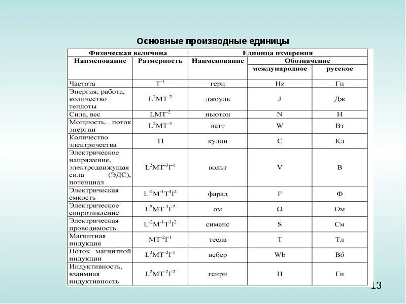 Основные системы единиц измерения. Производные единицы системы си. основные единицы, производные единицы измерения. основные и производные единицы системы си. производные единицы величины системы си.