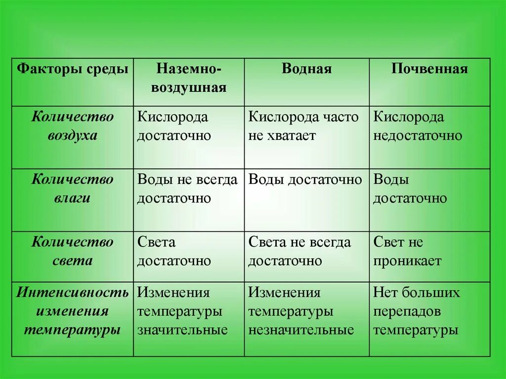 Какая среда обитания лучше. Характеристика сред обитания. Характеристика сред обитания организмов. Характеристика воздушно-наземной среды обитания. Факторы наземной среды обитания.