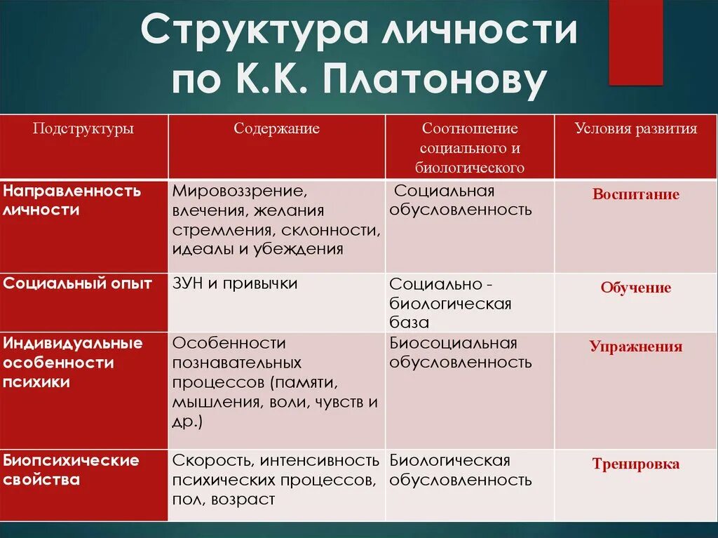 Назовите составляющие развития. Структура личности по Платонову. Подструктуры личности по Платонову. Структура качеств личности по Платонову. Платонов структура личности.