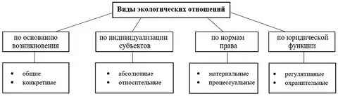 Объекты экологических отношений субъекты экологических отношений