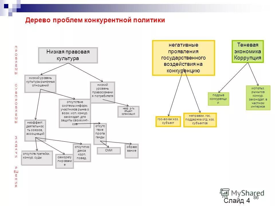 Дерево проблем. Дерево решения проблем. Дерево социальных проблем. Дерево проблем муниципального образования.