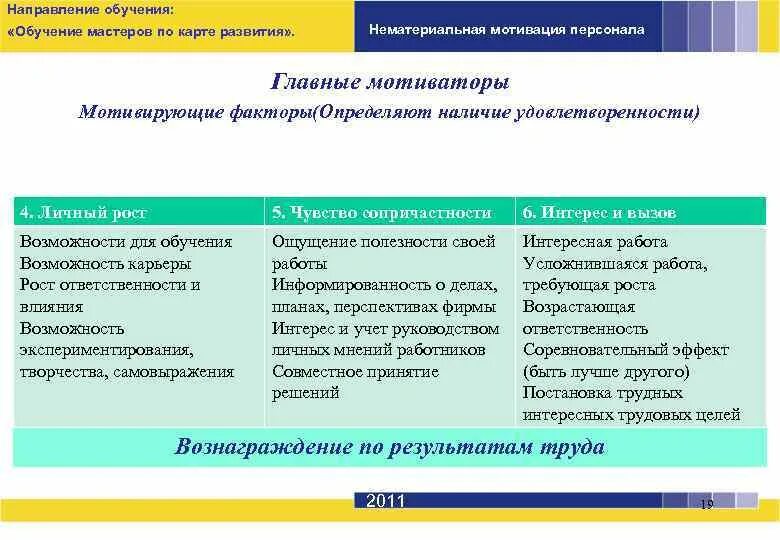 Нематериальная мотивация работников. Нематериальная мотивация примеры. Нематериальная мотивация персонала. Мотивация сотрудников примеры. Факторы нематериальной мотивации персонала.