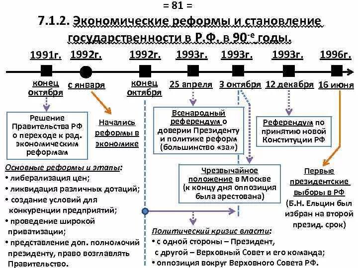 Этапы формирования русской государственности. Реформы 1991-1993. экономическая реформа 1992 г. становление российской государственности в 1990-е.