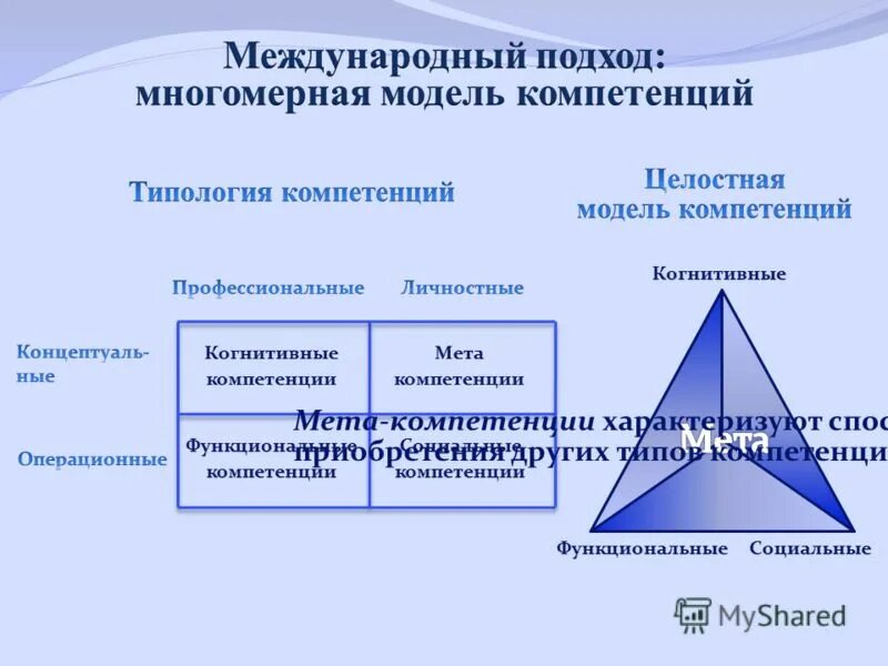 Место мета. Многомерная модель компетенций. Целостная модель компетенций. МЕТА компетенции это. Формирование метакомпетенций.