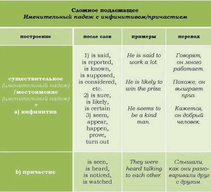 Complex subject в английском языке правило и таблица. Комплекс Сабджект в английском языке таблица. Сложные подлежащие в английском. Complex subject в английском правило.