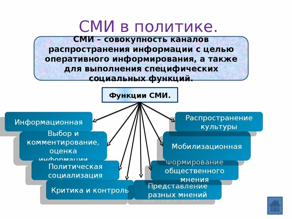 СМИ В политике. Функции СМИ. Функция СМИ критика. Информационная функция СМИ. Средства формы распространения информации