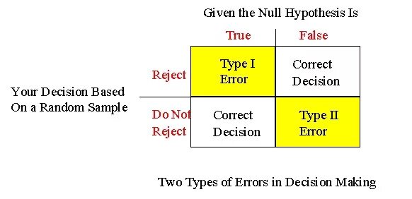 Type i type ii. Hypothesis Error Types. The null hypothesis game. Type 1 and Type 2 ошибка. Identifying and describing Errors?.