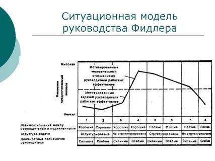 Фидлер лидерство