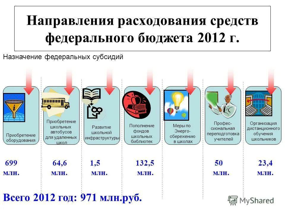 Направления расходования средств бюджета