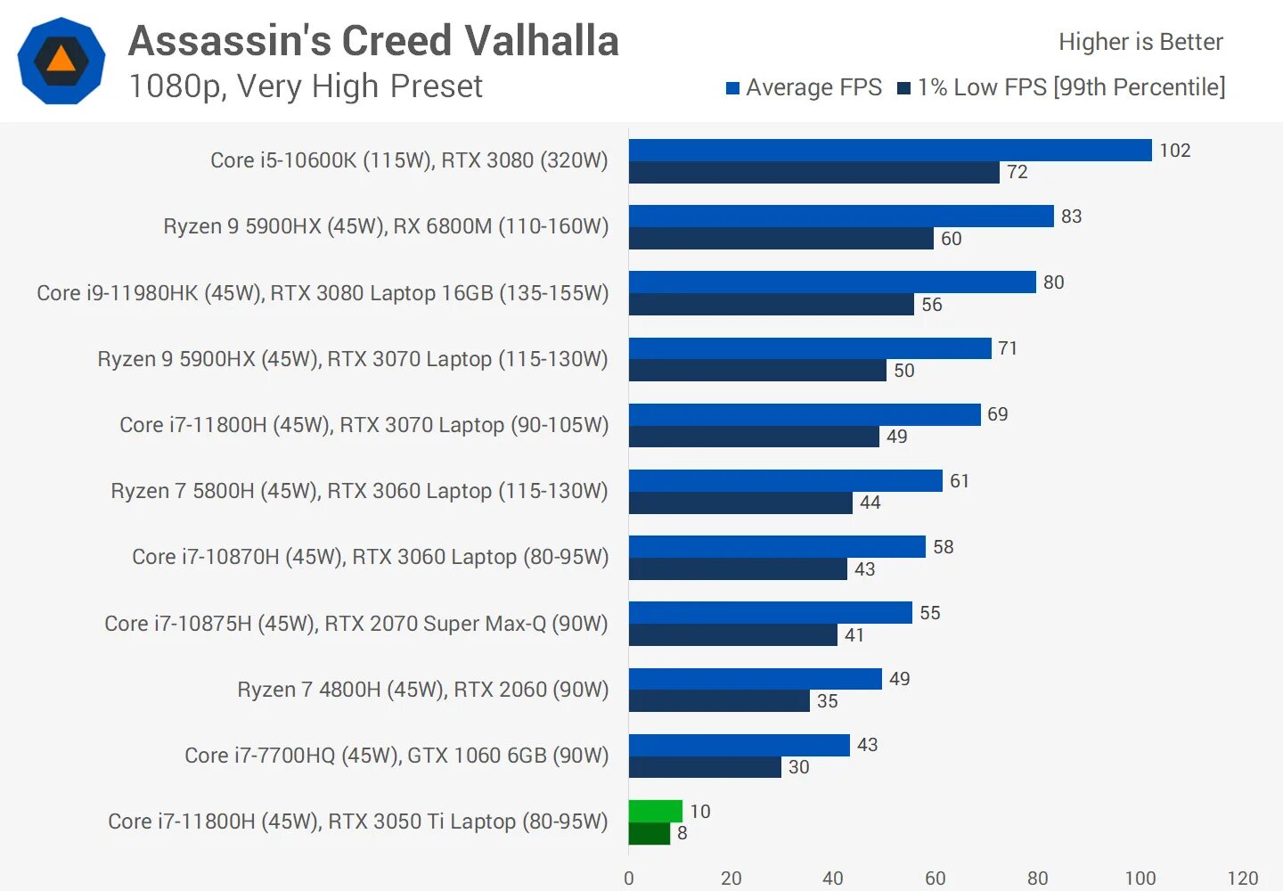 RTX 3050 vs 3060 ti. RTX 3050 ti vs RTX 3060. GEFORCE GTX 3050 ti 4gb. GEFORCE RTX 3050 или GEFORCE RTX 3050ti. Rtx 4050 сравнение