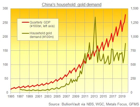 График 100% золотой. Стоимость золота в юанях история. Золотые спросы.