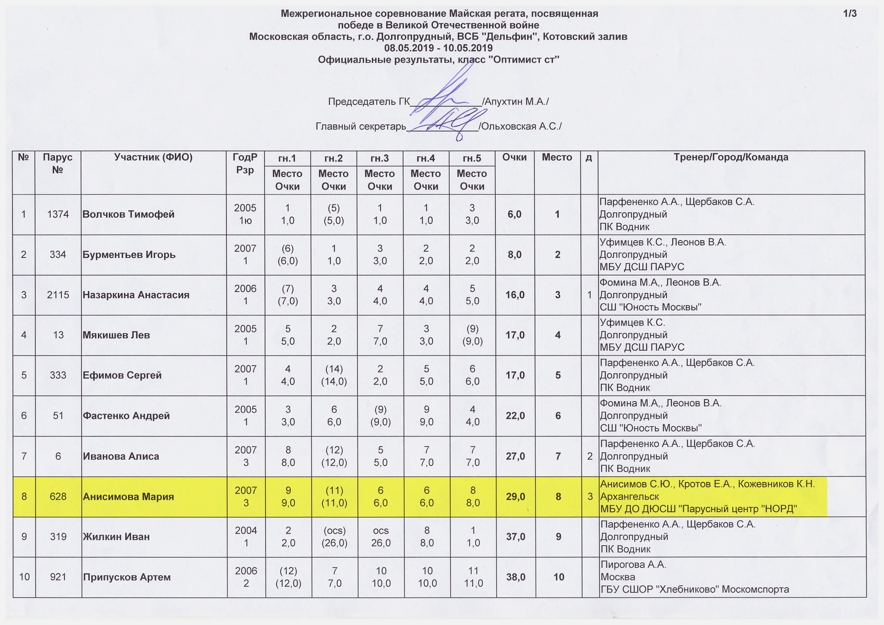 Долгопрудный икша расписание. Спортивная школа Парус Долгопрудный. Расписание бассейна Водник в Архангельске. Бассейн Водники в Долгопрудном расписание. Расписание ГБУ.