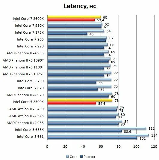 Таблица производительности процессоров 2023. Производительность Core i7. Intel Core i7 таблица по производительности. Сравнение производительности процессоров Intel i7. Максимальная мощность процессора