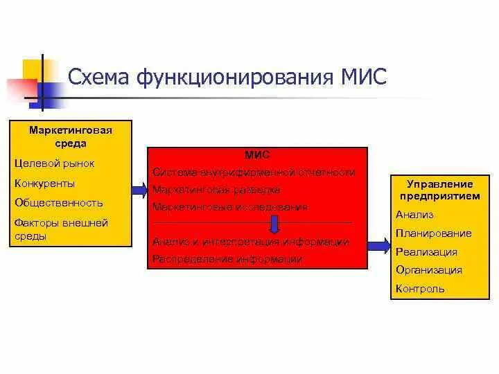 Маркетинговая информационная система схема функционирования. Схема функционирования системы. Маркетинговая информационная система мис. Схема функционирования организации. Функционирование маркетинговой информационной системы