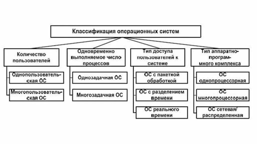 2 основные работы одновременно. Классификация оперативной системы. Классификация операционных систем таблица. Типы ОС, классификация ОС.. Классификация ОС таблица.