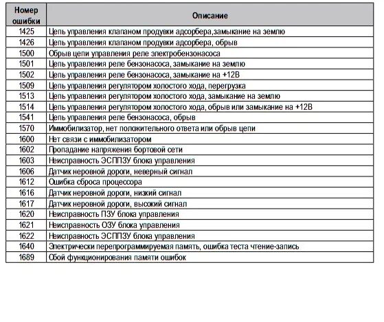Расшифровка ваз 2110. Коды ошибок бортового компьютера штат ВАЗ 2114. Коды ошибок штатного бортового компьютера Калина 1. Коды ошибок бортового компьютера ВАЗ Приора 16 клапанов.