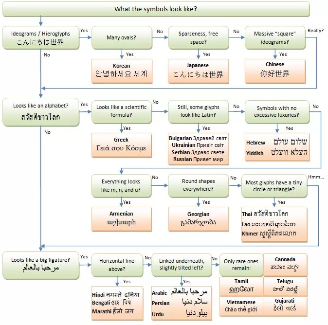 Как различать языки. Определить язык по иероглифам. Как определить язык текста. Как различать азиатские языки.