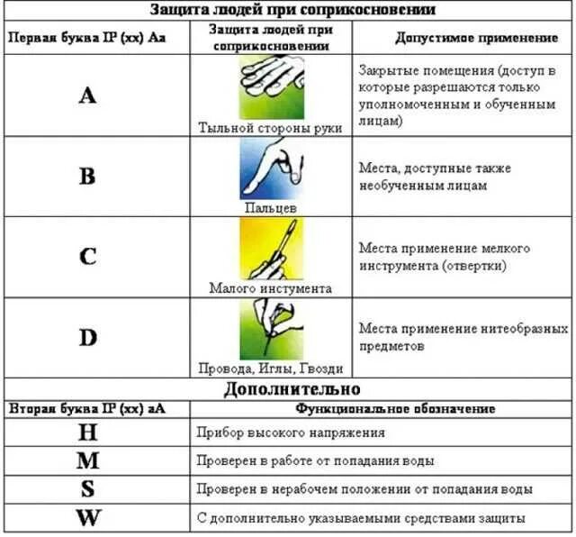 44 расшифровка. Степень защиты электрооборудования ip44. Классы защиты IP электрооборудования. Степени защиты оболочек электрооборудования. Таблица степени защиты электрооборудования.