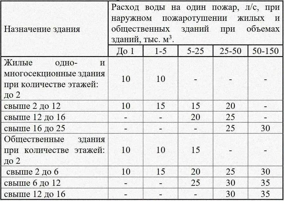 Нормы расхода воды на внутреннее пожаротушение зданий. Расчет расхода воды на наружное пожаротушение здания. Таблица расходов воды на внутреннее пожаротушение. Удельный расход воды на пожаротушение таблица. Расход воды в сеть