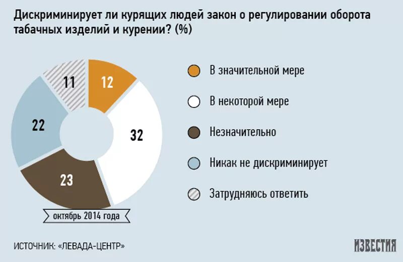 Процент некурящих среди опрошенных 16 23. Процент курящих людей в России. Статистика курящих и некурящих в России. Статистика курильщиков в России. Статистика по курению в России.