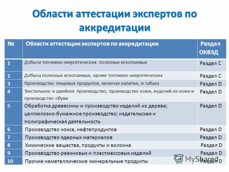 Области аттестации. Области аттестации экспертов. Аттестация в области промбезопасности. Аттестация в области промышленной безопасности.