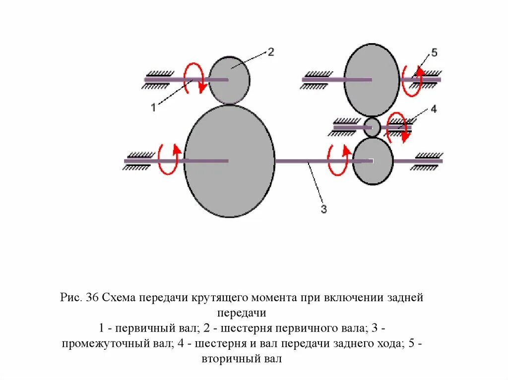 Момент передачи автомобиля. Кинематическая схема передачи крутящего момента. Схемы передачи крутящего момента на каждой из передач:. Схема передачи крутящего момента при включении задней передачи. Схема передачи крутящего момента КПП 2114.