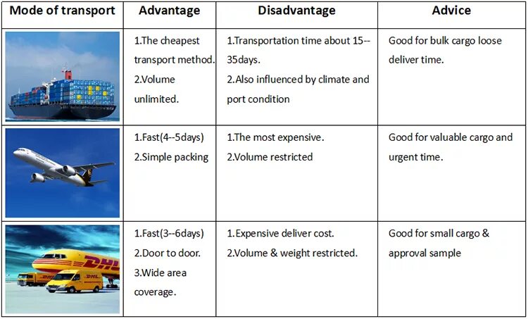 Comparative transport. Different kinds of transport. Compare means of transport. Transport advantages and disadvantages. Advantages of travelling