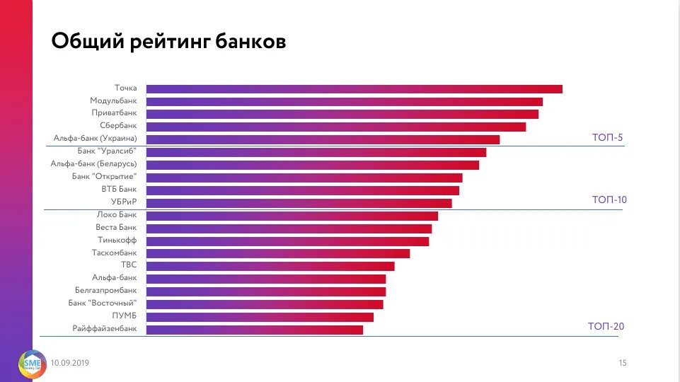 Рейтинг интернет банка. Рейтинг Альфа банка. Список банков Альфа банк. Рейтинг Альфа банка 2021. Альфа банк рейтинг банка.